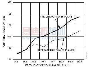 图8 在500MSPS工作条件下的通道隔离,要测试的通道固定在110.3MHz,其他通道以25MHz增量进行频率扫描