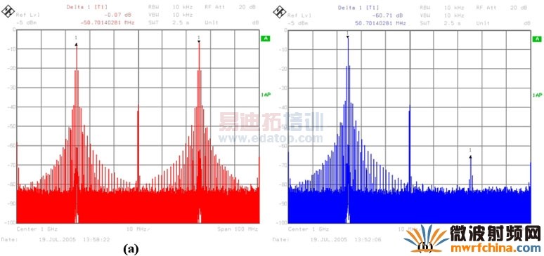 图5 (a)上变频FSK编码数据频谱,未采用正交信号; (b)上变频FSK编码数据频谱,采用正交信号