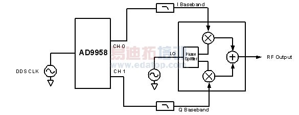 图3.利用正交信号进行单边带上变频的框图