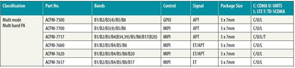 安华高多模多频段功率放大器系列产品