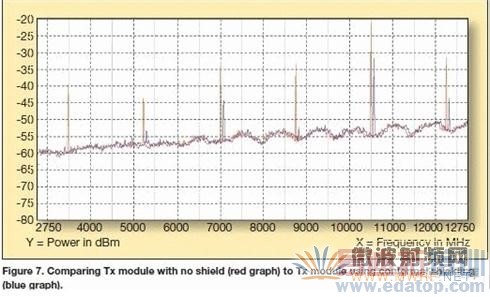 ����3G�ֻ���RF�������