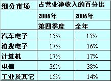 意法半导体2006年第四季度及全年各细分市场的净收入