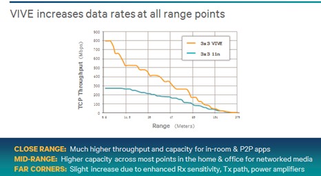 高通VIVE TM 802.11ac智能家庭网络的革命时代已经来临!