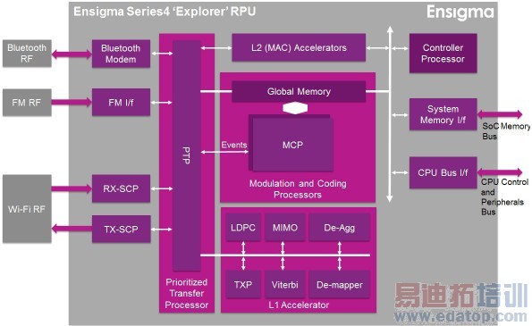 Imagination发布全球第一款Wi-Fi、蓝牙和FM组合IP