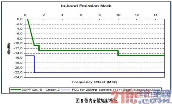TD-LTE �����ϵͳ��Ʒ���