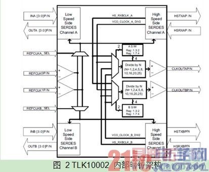 ͼ 2 TLK10002 �ڲ�ʱ�Ӽܹ�