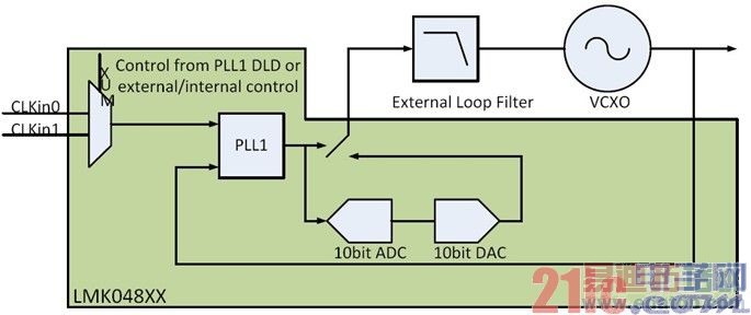 Figure 1 LMK0480X holdover �ܹ�