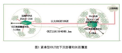 ������OLT��ЧFTTx���粿��