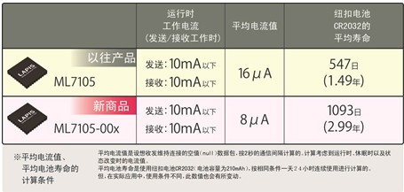 ֧��Bluetooth? Low Energy������ͨ��LSIƽ�������ٽ�1/2