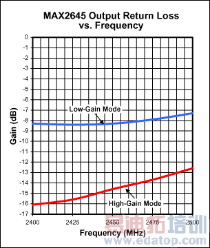 图6. MAX2645输出回波损耗与频率关系图(VCC = 3.0V, RBIAS = 20kΩ).