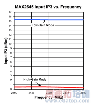 图4. MAX2645输入IP3 频率关系图(VCC = 3.0V, RBIAS = 20kΩ).