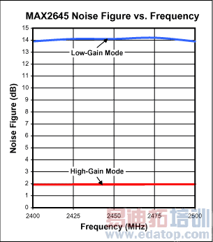 图3. MAX2645噪声系数与频率关系图(VCC = 3.0V, RBIAS = 20kΩ).