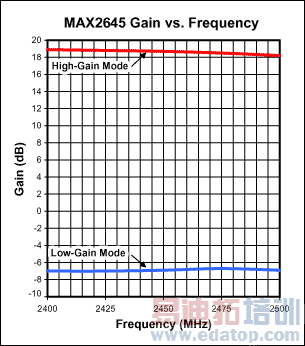 图2. MAX2645 增益与频率关系图(VCC = 3.0V, RBIAS = 20kΩ).