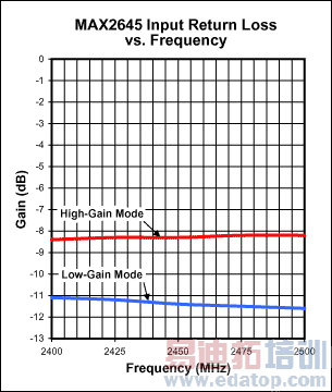 图5. MAX2645输入回波损耗与频率关系图(VCC = 3.0V, RBIAS = 20kΩ).
