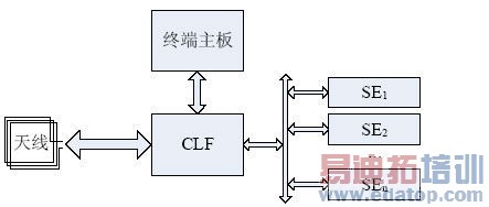 NFC�ն˵Ŀ�Ƭģ��Ӧ�ã���һ��ͨ����һ��ͨ