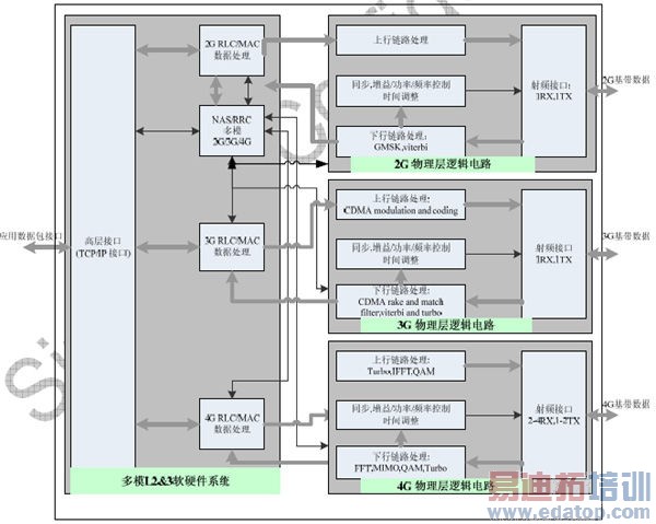 ������2G/3G/4G�������ն˻���оƬ