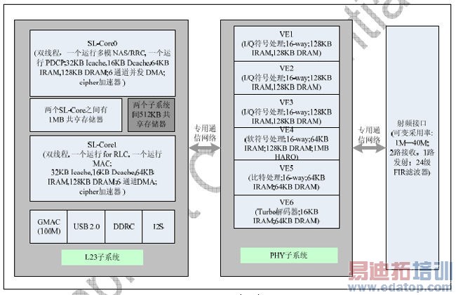 ������2G/3G/4G�������ն˻���оƬ
