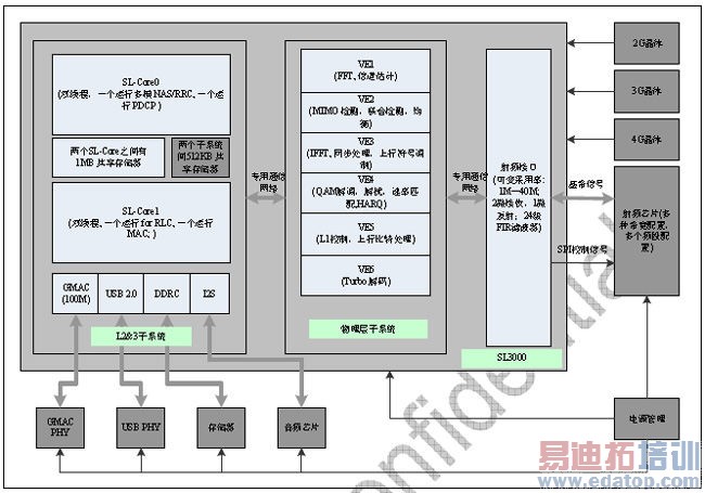 ������2G/3G/4G�������ն˻���оƬ
