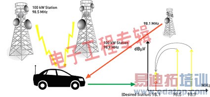 为汽车应用而优化的CMOS收音机IC解决方案