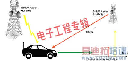 为汽车应用而优化的CMOS收音机IC解决方案