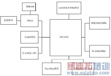 华大电子Nos-Wlan模块在基于ARM7核处理器uC/OS-ii系统的移植