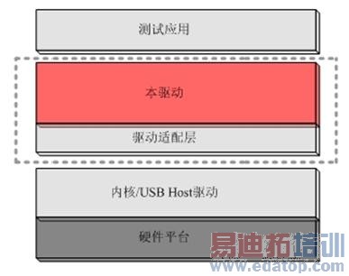 �������Nos-Wlanģ���ڻ���ARM7�˴�����uC/OS-iiϵͳ����ֲ