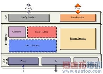 �������Nos-Wlanģ���ڻ���ARM7�˴�����uC/OS-iiϵͳ����ֲ