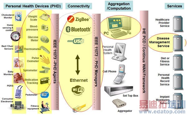 个人医疗设备通信标准将无缝通信变成现实