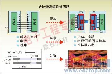 图2:并行总线和串并转换设计所遇到的典型设计问题。