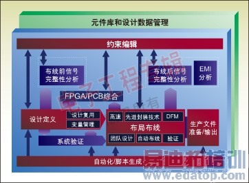 图1:从前端到后端的一个典型集成系统设计流。