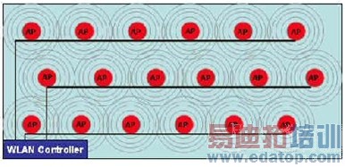 图1:典型的基于接入点的VoWLAN设计架构。