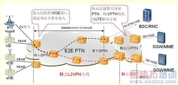 PTN(���鴫����)�ļ򵥸�Ч��ά֮��
