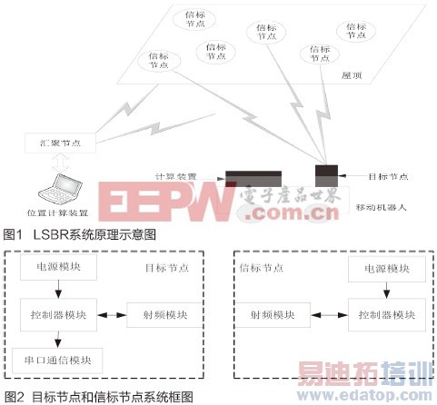 ��EEPW���¿���RSSI ���ڽڵ㶨λϵͳ���