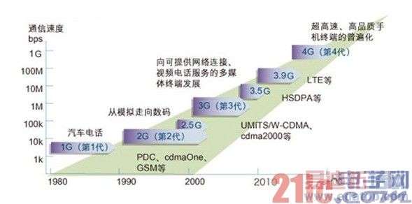 �ƶ�ͨ�ż�����չ����