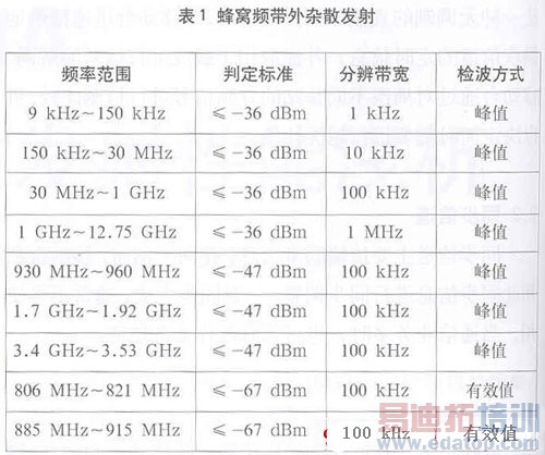 Ƶ��Ϊ800MHz��CDMA��վ��������ǳ��