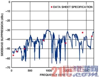 ͼ2. �ߴ����ƣ�RFOUT��30 MHzɨ����2200 MHz.jpg