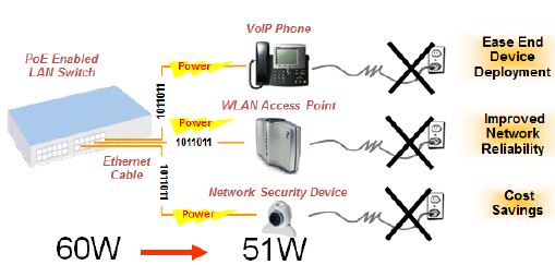 ͼ1. ����PoE���ܵ������Դ��ʩ