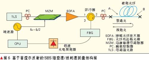 ���ڷ���������������ز����Ƶ�SBS ������/����׵Ĳ�������