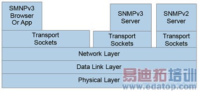 �ͻ��˺ͷ�������Ҫ��֧��SNMPv3����ʵ�ְ�ȫ�Ĺ��������������ֻ֧��SNMPv1��2c�����޷�ʵ�ּ��ܻ���֤�ġ�Ϊ���ṩ�����İ�ȫ�ԣ����ܺ���֤���Ǳ����