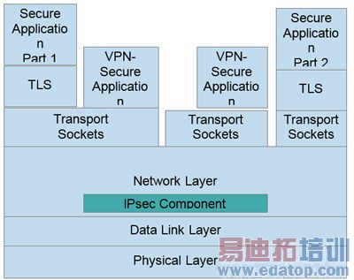 在两个节点之间使用VPN和IPSec可以确保节点之间所有通信业务的安全