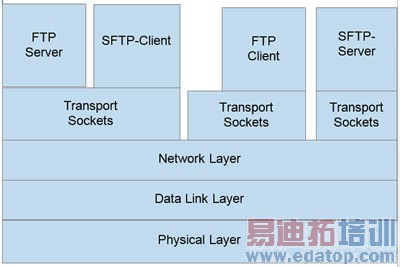 SFTP是一种新的协议,支持文件传送时的加密和认证通信,可替代所有数据都是明码传送的FTP