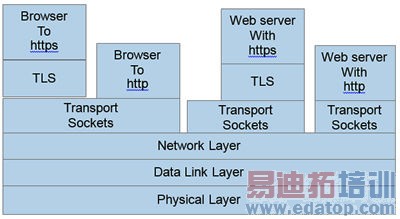 ����������㹻������ʹ��TLS�ϵ�http�������ӣ��Ӷ�֧�ְ�ȫ����վ���ʡ�http������Ҳ����TLS�ϵ������Ա��ṩ��ȫ����ҳ���ʺ͸���