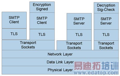 ʹ��TLS��SMTP�������ȷ��ֻ����Ȩ�û�����ʹ�õ����ʼ��������������ܷ������ݡ������Ϣ�ڷ���ǰ�õ��˼��ܺ�ǩ������ô��Щ��Ϣ���ܱ�ӵ����ȷ��Ϣ��Կ���˼��Լ�Ȩ��ȷ����˽����