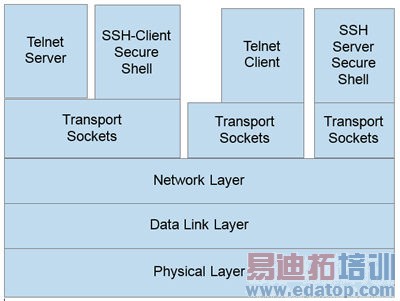 SSH代替Telnet提供节点间的安全通信。MCU产品只提供SSH服务器,该服务器