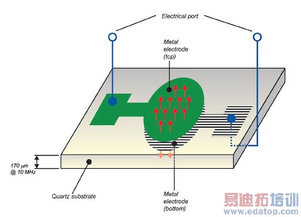 SAW��BAW�����ߵ�δ��