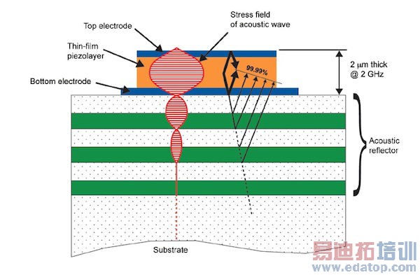 SAW��BAW�����ߵ�δ��