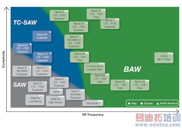 SAW��BAW�����ߵ�δ��