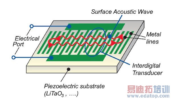 SAW��BAW�����ߵ�δ��