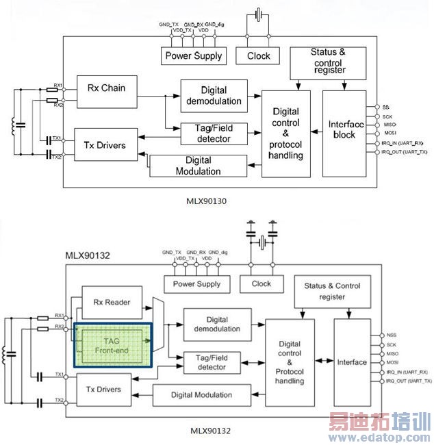 ר�����е�RFID���ܻ����������