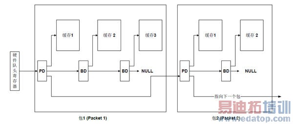 提升LTE基站处理效率